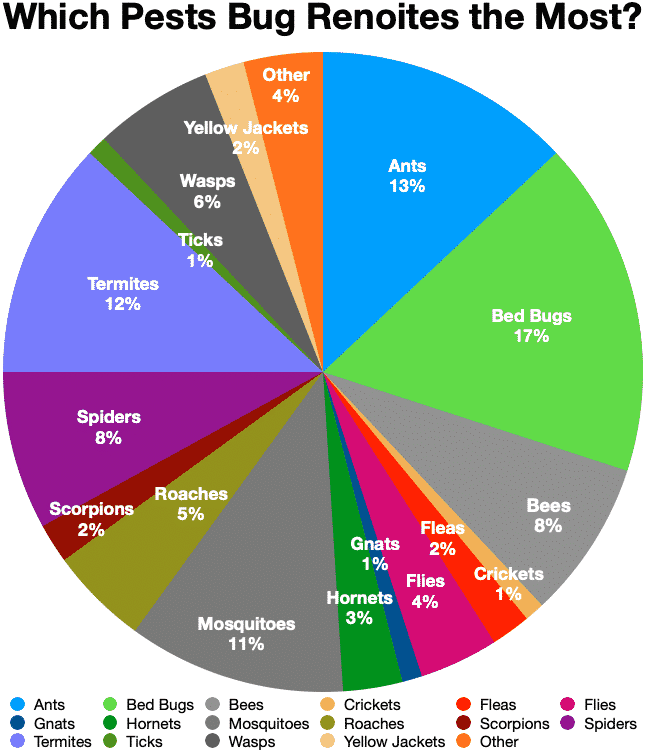 Reno Pest Control Pros Pie Chart, with title and legend