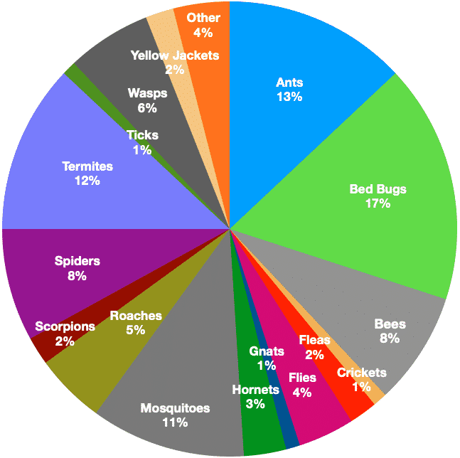 Reno Pest Control Pros Pie Chart, without title or legend